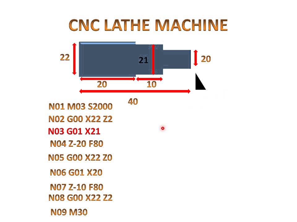 How CNC machine is controlled?