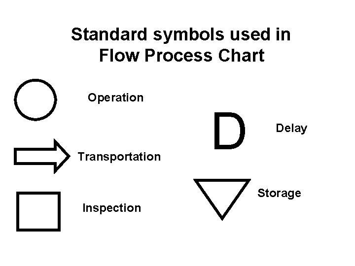 What is the symbol 'O' in process chart documentation?