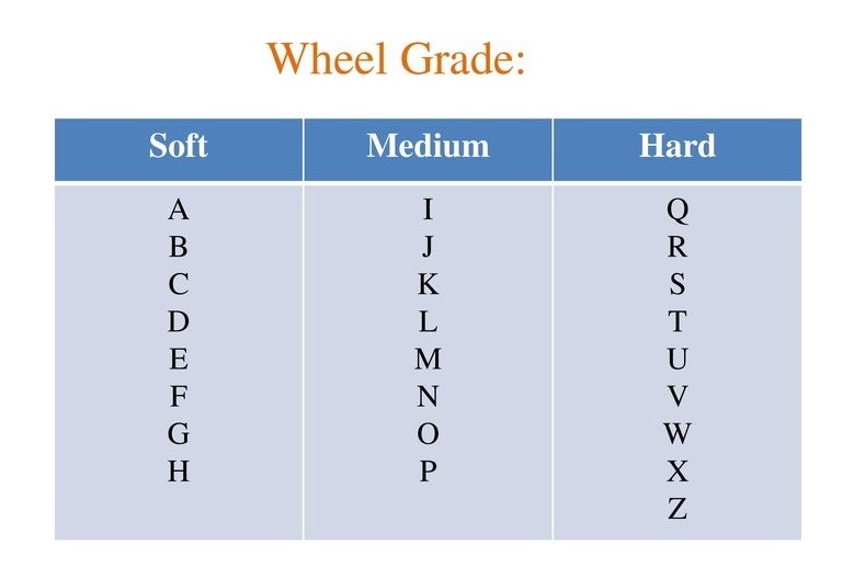 What 'K' denotes in grinding wheel marking system (A56K5V75)?