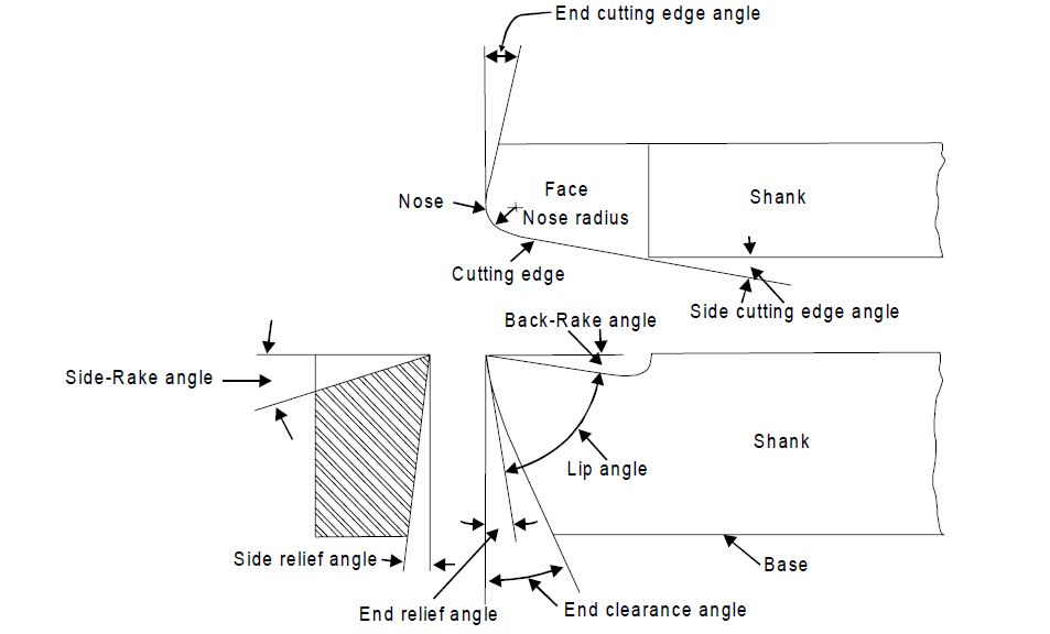 Which tool angle of lathe are ground on tool controls the geometry of chip formation?