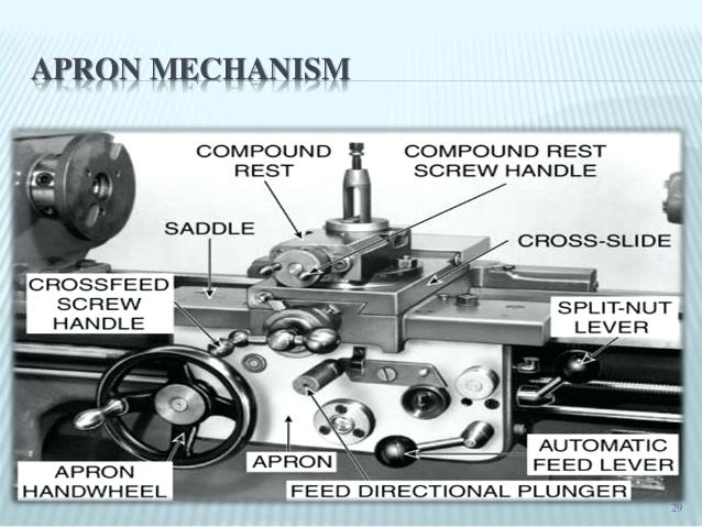 Which part of the lathe contains the mechanism for moving and controlling the carriage?