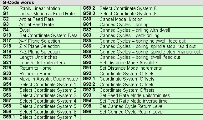 What is 'G' code for peck drilling