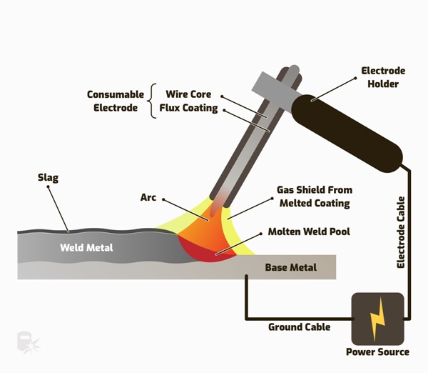 Which type of physical transformation takes place during arc welding process?