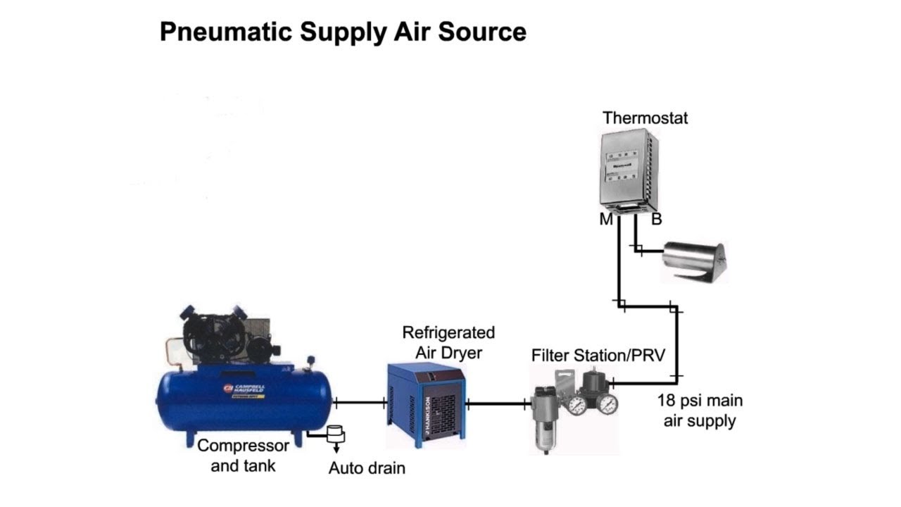 Which is the power source of the pneumatic system?