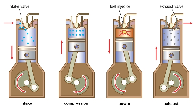 In a Diesel engine, the fuel is ignited by