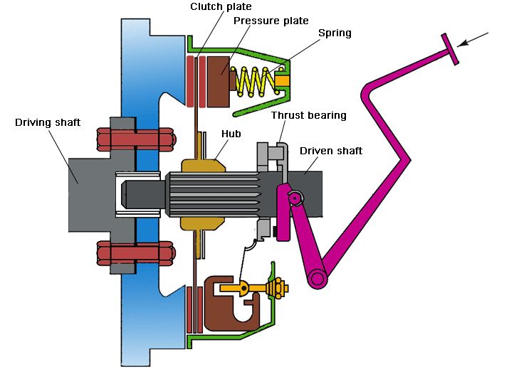 In a single dry plate clutch, torsional vibrations are absorbed by