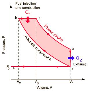 The combustion process in a Diesel engine is a