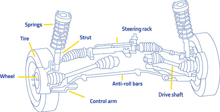 The basic function of the suspension is to