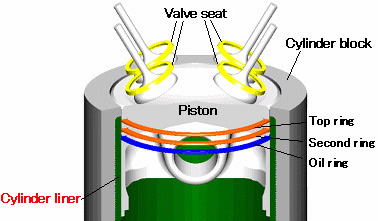 In aluminium cylinder blocks, the cylinder liners are made of