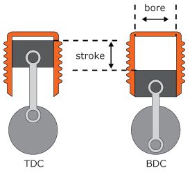 The size of engine cylinder is referred in terms of its