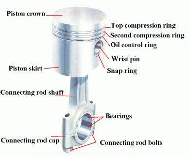 In an engine, the temperature of the piston will be more at the