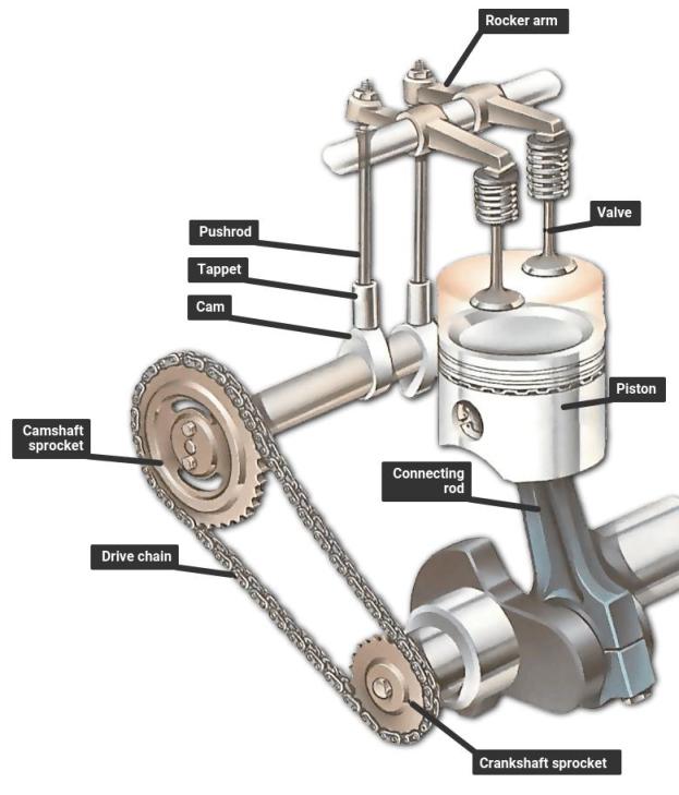 The motion of the cam is transferred to the valves through