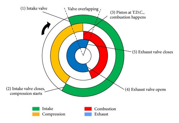 Valve overlap is the number of degrees of camshaft rotation during which