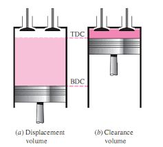 When the piston is at T.D.C the volume above the piston in the combustion chamber is the