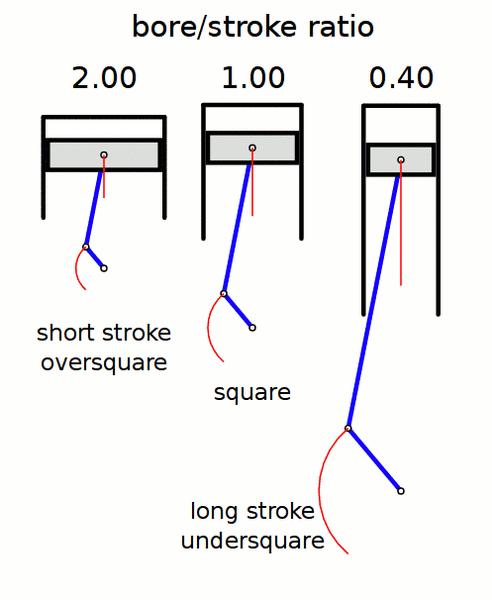 In a square type engine