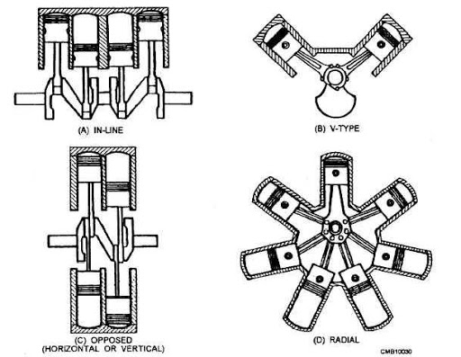 The three basic cylinder arrangements for automotive engines are