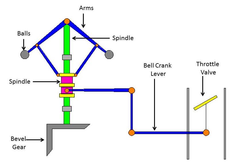 The function of a governor in automobiles is to