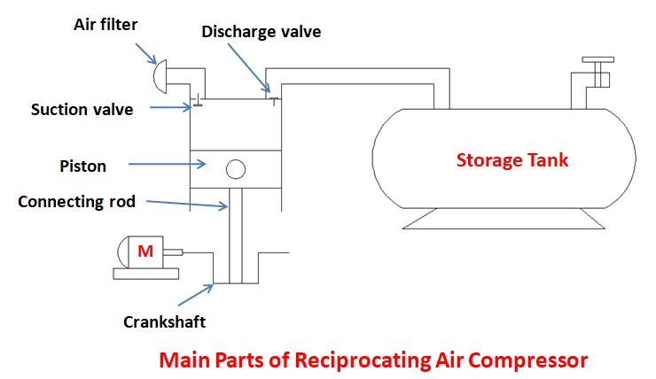 A large clearance Volume in a reciprocating compressor results in