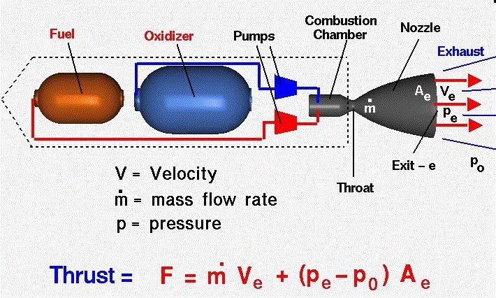 Only rocket engines can be propelled to space because