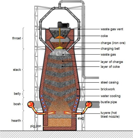 The charge is fed into the blast furnace through the