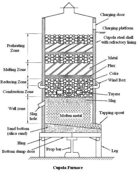 The cupola is used to manufacture