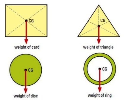 The point, through which the whole weight of the body acts, irrespective of its position, is known as