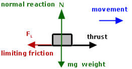 The maximum frictional force, which comes into play, when a body just begins to slide over the surface of the other body, is known as