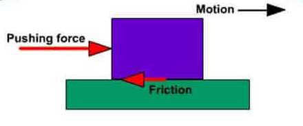 The friction experienced by a body, when in motion, is known as