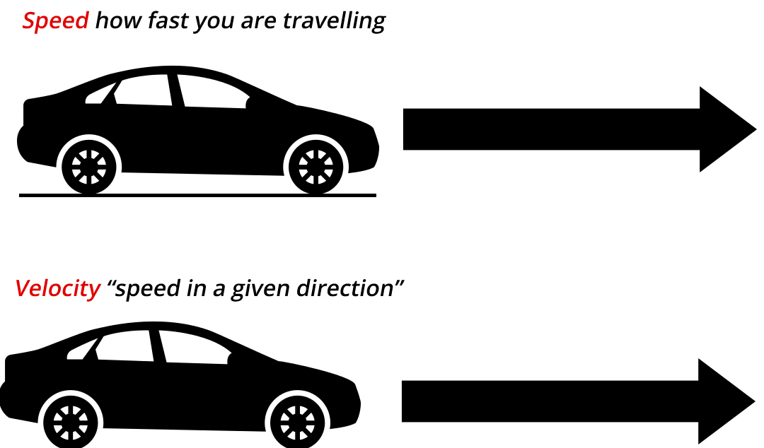 The rate of change of displacement of a body is called