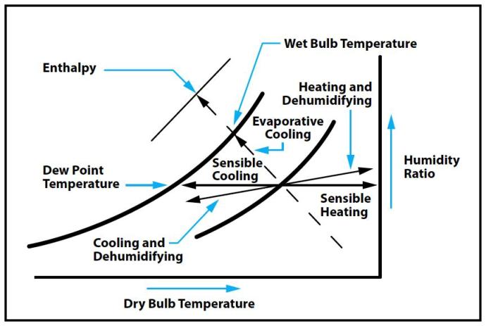 The wet bulb temperature during sensible heating of air