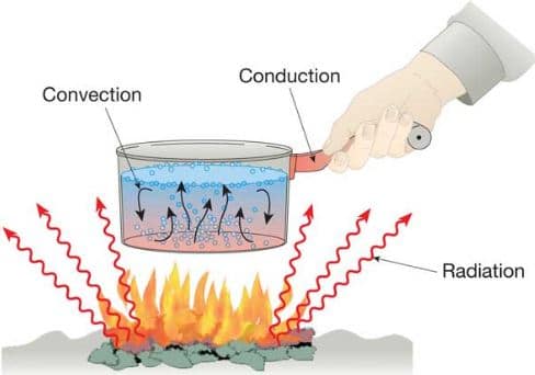 In case of liquids and gases, the heat transfer takes place according to