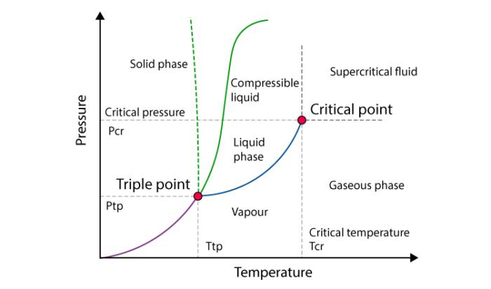 The critical temperature is the temperature