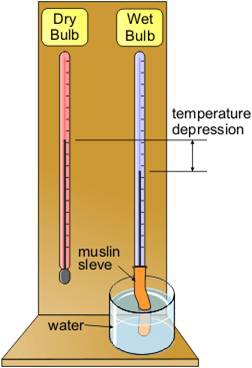 The difference between dry bulb temperature and wet bulb temperature, is called