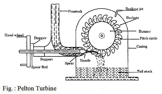 A Pelton wheel is