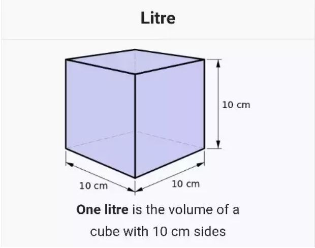 One litre of water occupies a volume of