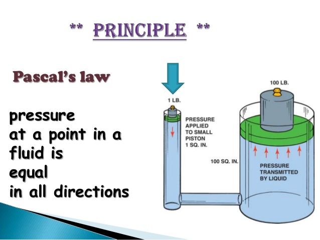 According to Pascal's law, the intensity of pressure at any point in a fluid at rest is the same in all directions.