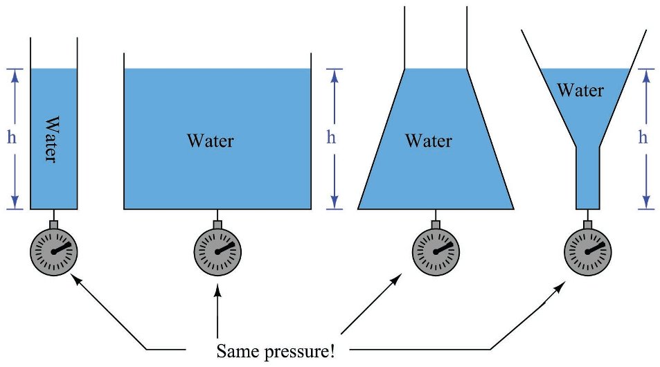 The intensity of pressure at any point, in a liquid, is