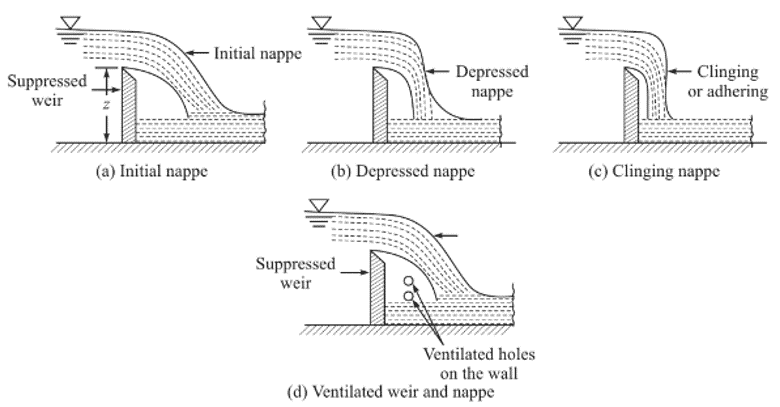 The sheet of water flowing over a notch or a weir is known as