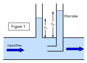 A pitot tube is used to measure the