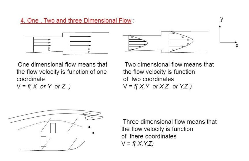 In one dimensional flow, the flow