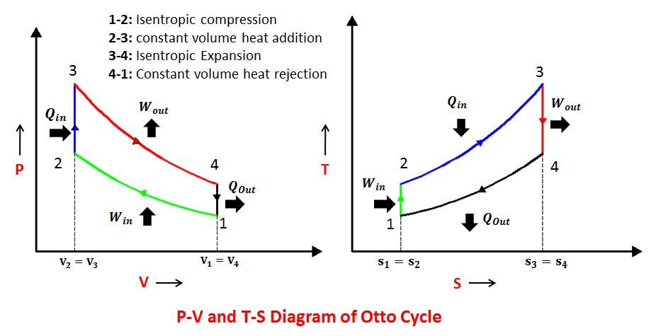 The injection of fuel by external source is not required in case of engines working on Otto cycle.