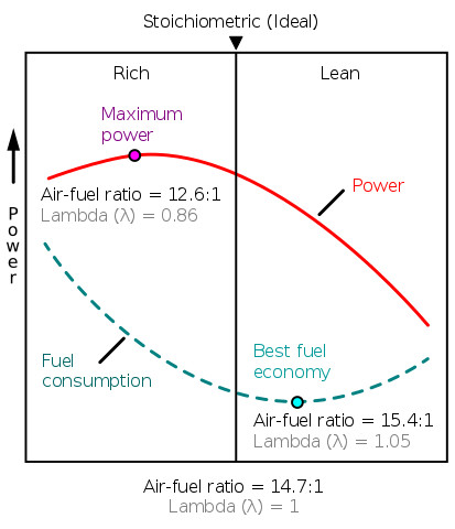 The theoretically correct mixture of air and petrol is