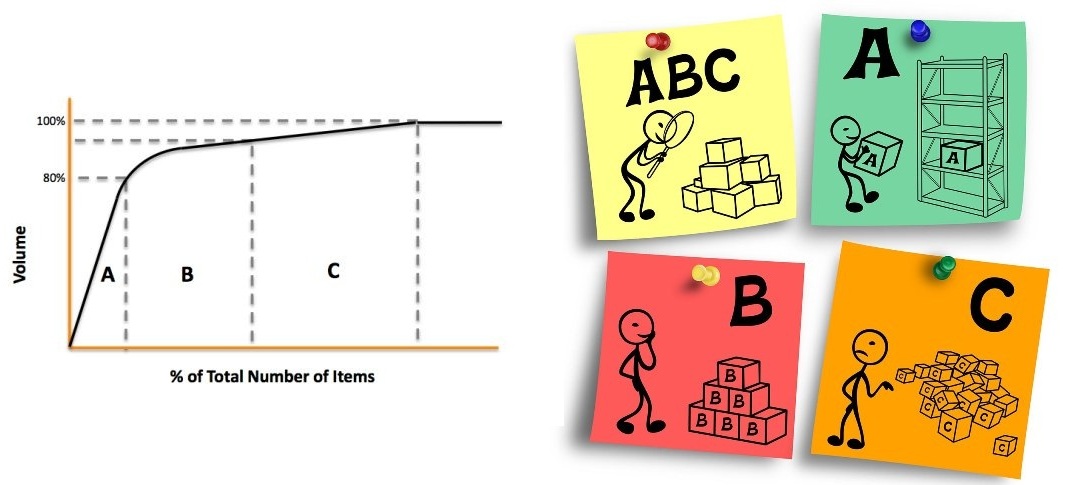 In A-B-C analysis, which class of items are generally large in number ?