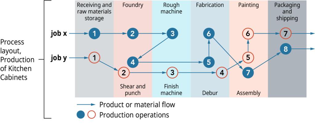 In order to avoid excessive multiplication of facilities, the layout preferred is