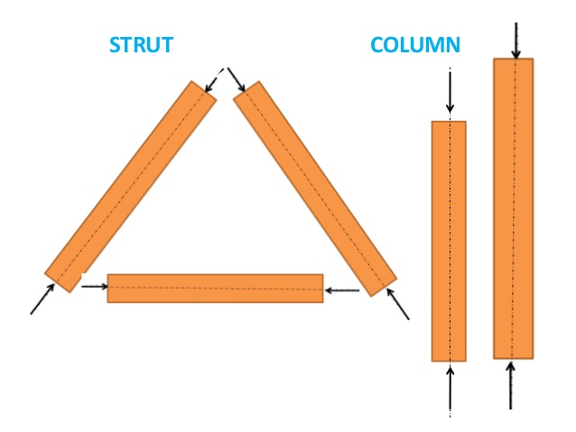 A machine part subjected to __________ is called a strut.