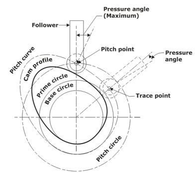 Pitch point of a cam is