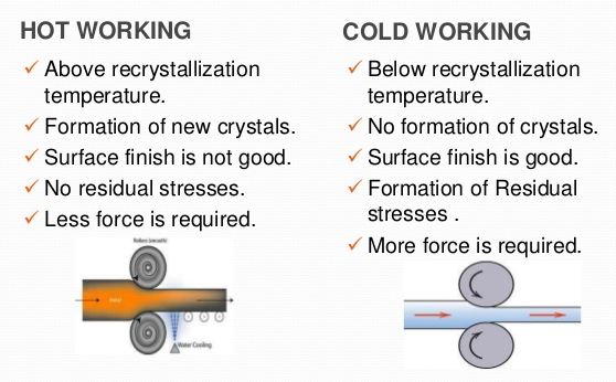 The working of metals above the recrystallisation temperature is known as hot working.