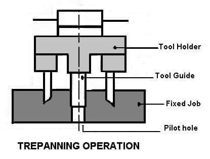 Trepanning is an operation of