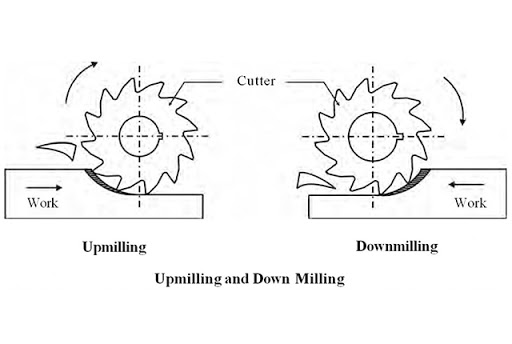 The process of removing metal by a cutter which is rotated against the direction of travel of work piece, is called