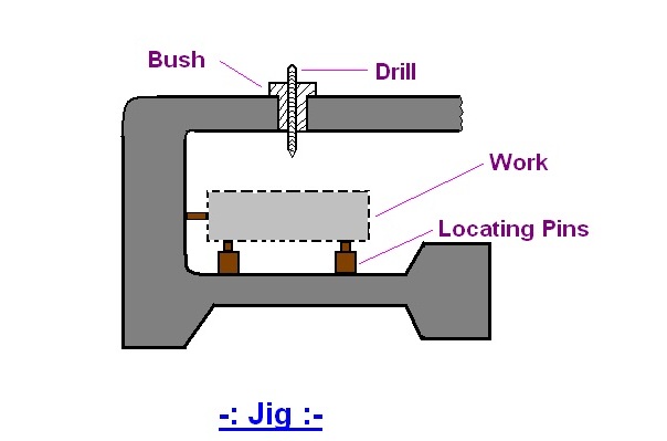 A jig is defined as a device which